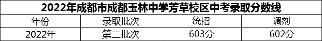 2024年成都市成都玉林中學(xué)芳草校區(qū)招生分?jǐn)?shù)是多少分？