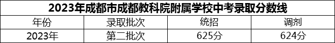 2024年成都市成都教科院附屬學(xué)校招生分?jǐn)?shù)是多少分？