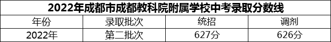 2024年成都市成都教科院附屬學(xué)校招生分?jǐn)?shù)是多少分？