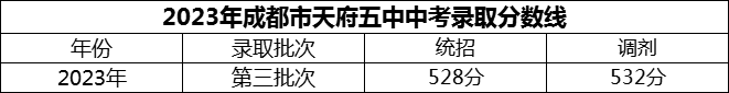 2024年成都市天府五中招生分?jǐn)?shù)是多少分？