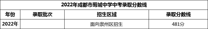 2024年成都市蜀城中學招生分數(shù)是多少分？