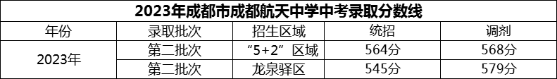 2024年成都市成都航天中學(xué)招生分?jǐn)?shù)是多少分？
