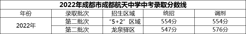 2024年成都市成都航天中學(xué)招生分?jǐn)?shù)是多少分？