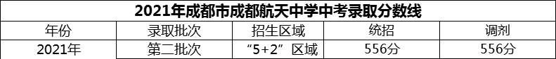 2024年成都市成都航天中學(xué)招生分?jǐn)?shù)是多少分？