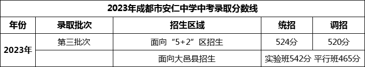 2024年成都市安仁中學(xué)招生分?jǐn)?shù)是多少分？