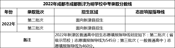 2024年成都市成都新津?yàn)槊鲗W(xué)校招生分?jǐn)?shù)是多少分？