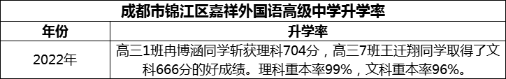 2024年成都市錦江區(qū)嘉祥外國語高級中學(xué)升學(xué)率怎么樣？