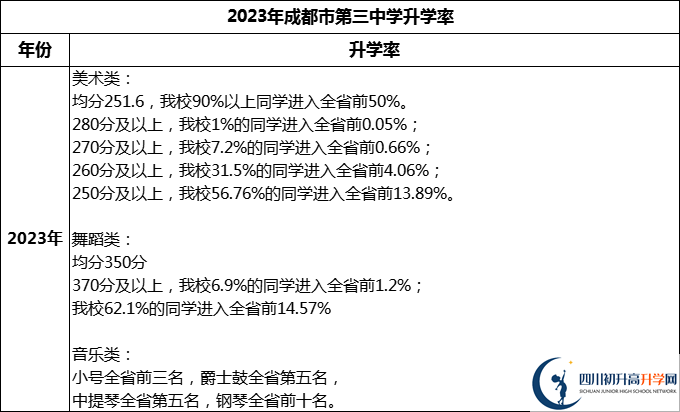 2024年成都市第三中學升學率怎么樣？