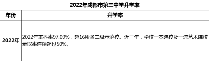 2024年成都市第三中學升學率怎么樣？