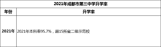 2024年成都市第三中學升學率怎么樣？
