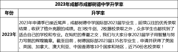 2024年成都市成都樹德中學(xué)升學(xué)率怎么樣？