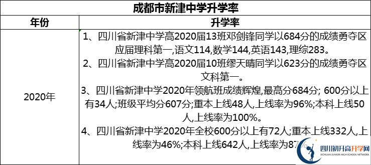 2024年成都市新津中學(xué)升學(xué)率怎么樣？