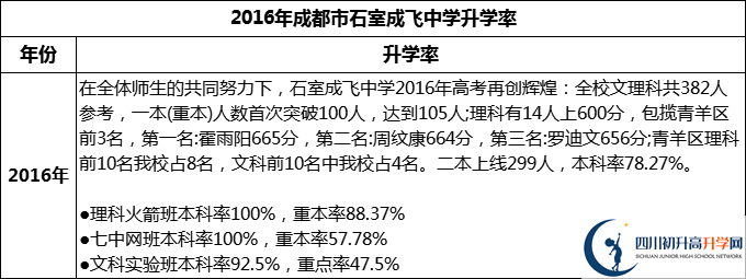 2024年成都市石室成飛中學升學率怎么樣？