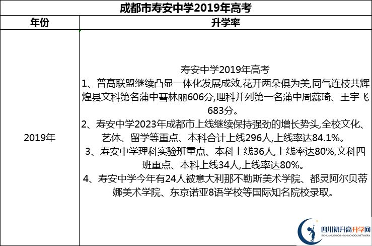 2024年成都市壽安中學升學率怎么樣？