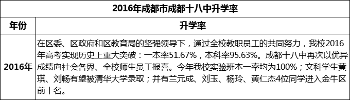 2024年成都市成都十八中升學率怎么樣？