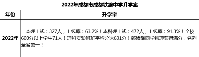 2024年成都市成都鐵路中學(xué)升學(xué)率怎么樣？