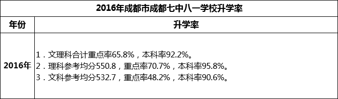 2024年成都市成都七中八一學(xué)校升學(xué)率怎么樣？