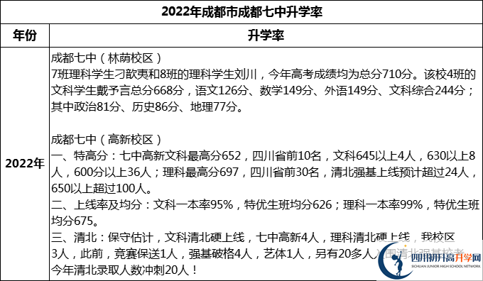 2024年成都市成都七中升學率怎么樣？