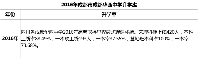 2024年成都市成都華西中學(xué)升學(xué)率怎么樣？