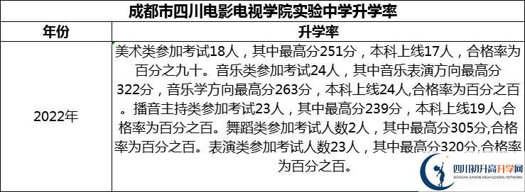 2024年成都市四川電影電視學(xué)院實(shí)驗(yàn)中學(xué)升學(xué)率怎么樣？