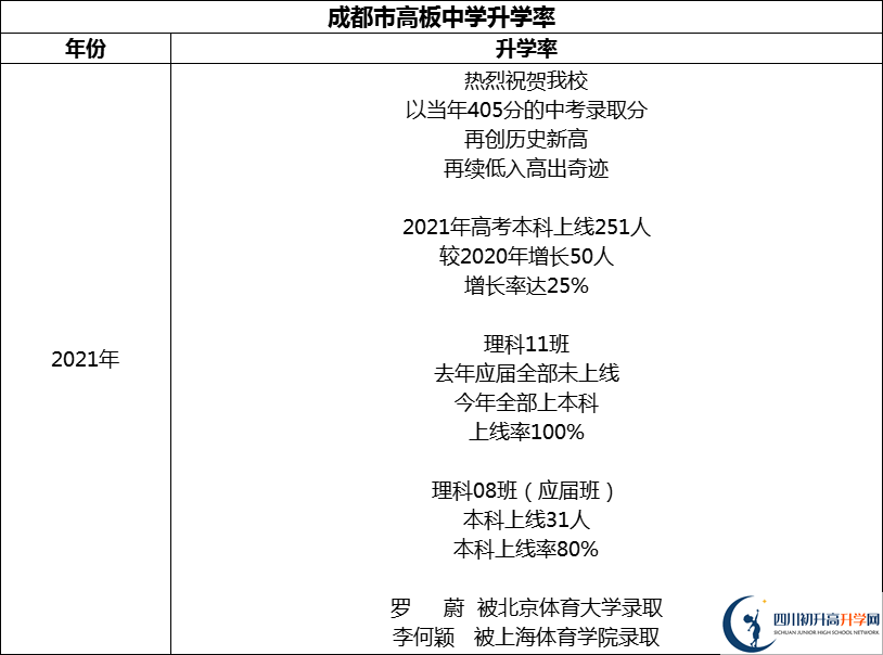 2024年成都市高板中學(xué)升學(xué)率怎么樣？
