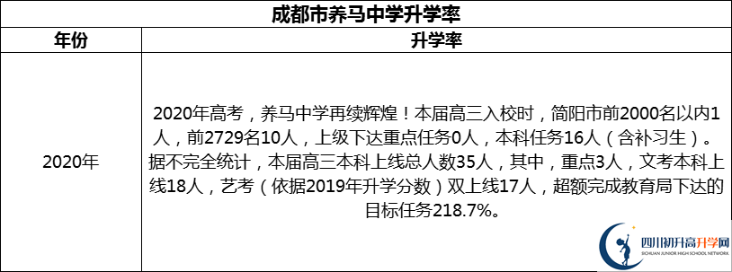 2024年成都市養(yǎng)馬中學(xué)升學(xué)率怎么樣？
