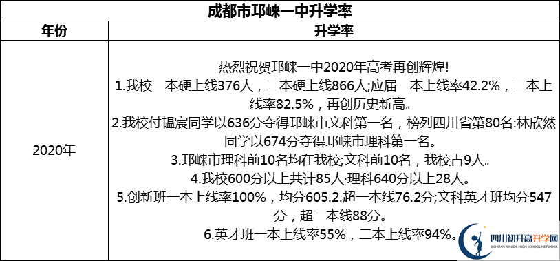 2024年成都市邛崍一中升學(xué)率怎么樣？