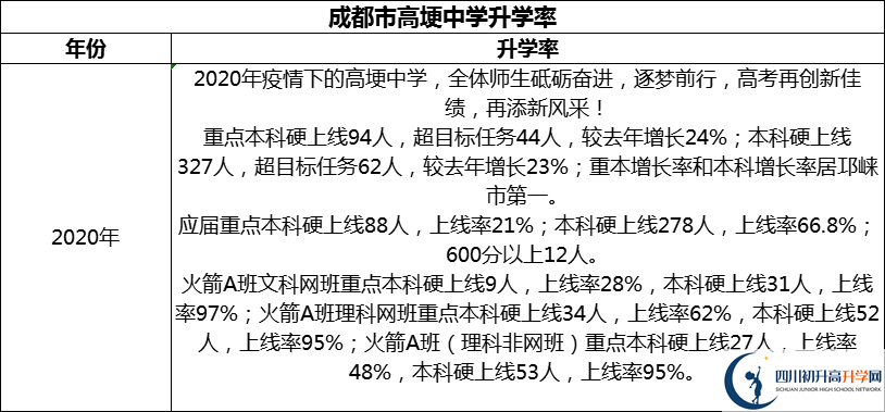 2024年成都市高埂中學(xué)升學(xué)率怎么樣？