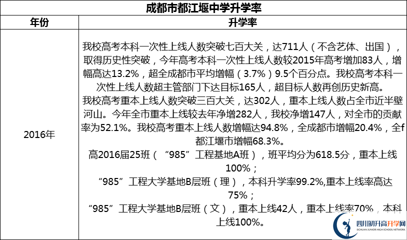 2024年成都市都江堰中學(xué)升學(xué)率怎么樣？