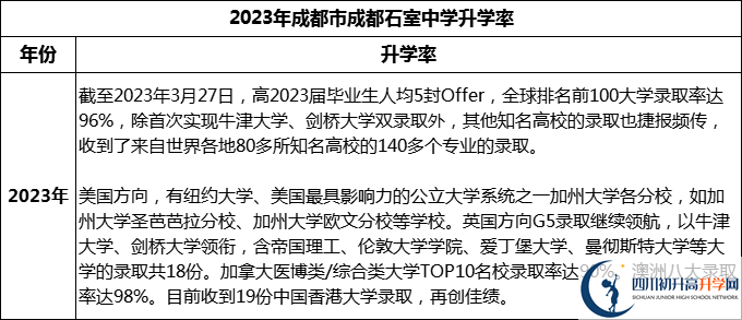 2024年成都市成都石室中學(xué)升學(xué)率怎么樣？