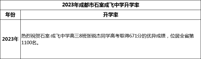 2024年成都市石室成飛中學升學率怎么樣？