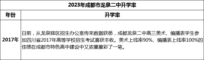 2024年成都市龍泉二中升學(xué)率是多少？
