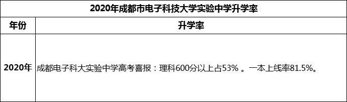 2024年成都市電子科技大學(xué)實(shí)驗(yàn)中學(xué)升學(xué)率怎么樣？