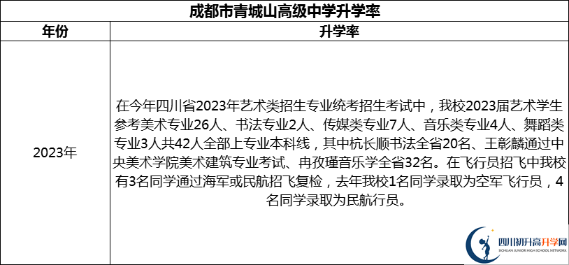 2024年成都市青城山高級中學(xué)升學(xué)率怎么樣？