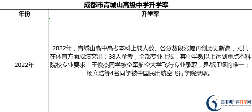 2024年成都市青城山高級中學(xué)升學(xué)率怎么樣？