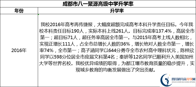 2024年成都市八一聚源高級中學升學率怎么樣？