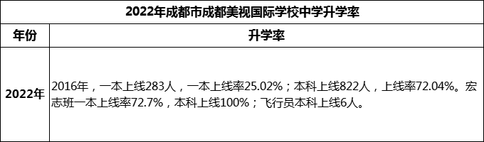 2023年成都市成都美視國際學(xué)校升學(xué)率怎么樣？