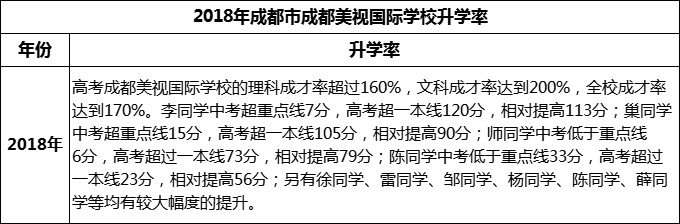 2023年成都市成都美視國際學(xué)校升學(xué)率怎么樣？