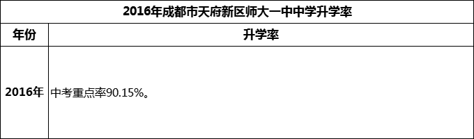 2024年成都市天府新區(qū)師大一中升學(xué)率怎么樣？