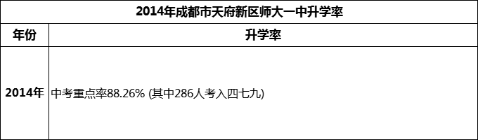2024年成都市天府新區(qū)師大一中升學(xué)率怎么樣？
