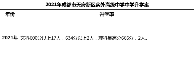 2024年成都市天府新區(qū)實外高級中學(xué)升學(xué)率怎么樣？
