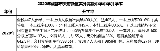 2024年成都市天府新區(qū)實外高級中學(xué)升學(xué)率怎么樣？