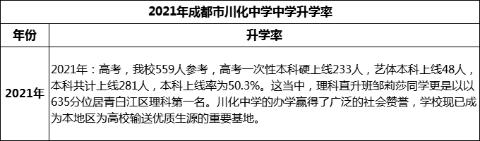 2024年成都市川化中學(xué)升學(xué)率怎么樣？