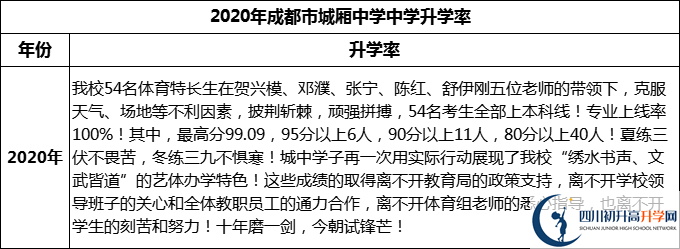 2024年成都市城廂中學升學率怎么樣？