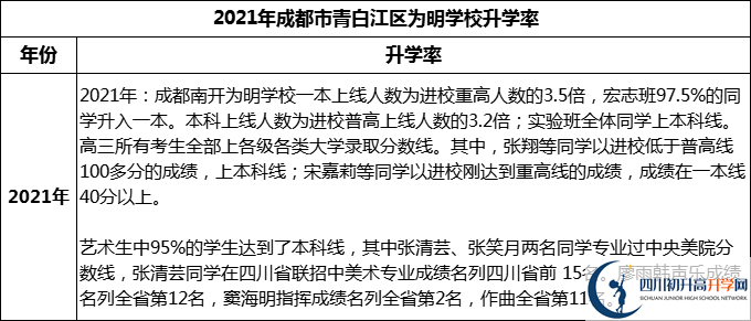 2024年成都市青白江區(qū)為明學(xué)校升學(xué)率怎么樣？