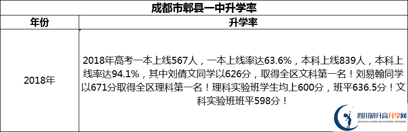 2024年成都市郫縣一中升學(xué)率怎么樣？
