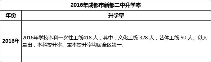 2024年成都市新都二中升學(xué)率怎么樣？