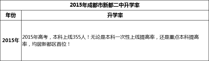 2024年成都市新都二中升學(xué)率怎么樣？