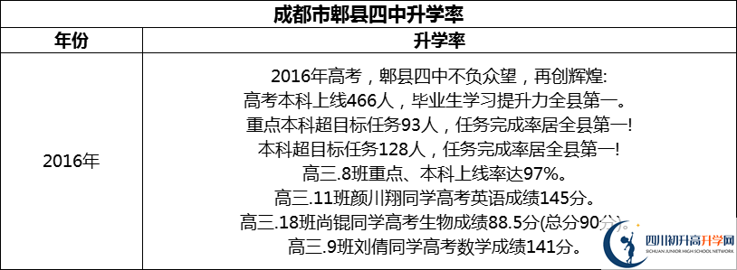 2024年成都市郫縣四中升學(xué)率怎么樣？