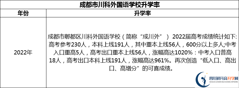 2024年成都市川科外國語學校升學率怎么樣？